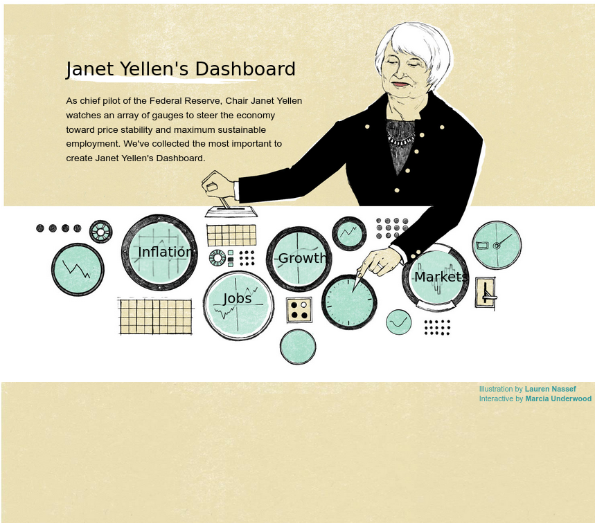 Interactive rendition of Janet Yellen’s dashboard, by Lauren Nassef and Marcia Underwood.