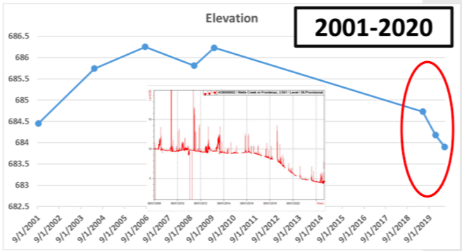 Water levels (above sea level) of Frontenac Pond (blue) and Wells Creek (red) 2001-2019. As the water in Wells Creek goes down, so does Frontenac Pond’s. / Much of the history and facts cited, including this graph, are from the public presentation “Frontenac Pond: History, Changes and Future” by Neil Rude, Mississippi River Habitat Coordinator, Lake City area fisheries, Minnesota DNR. Any errors or oversimplifications are my own.