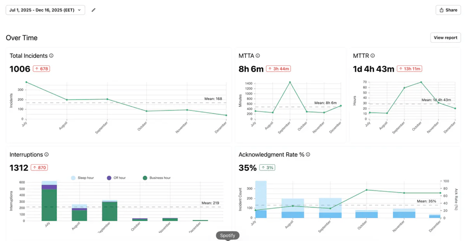 Dashboard showing uptime graphs for 2i2c's infrastructure