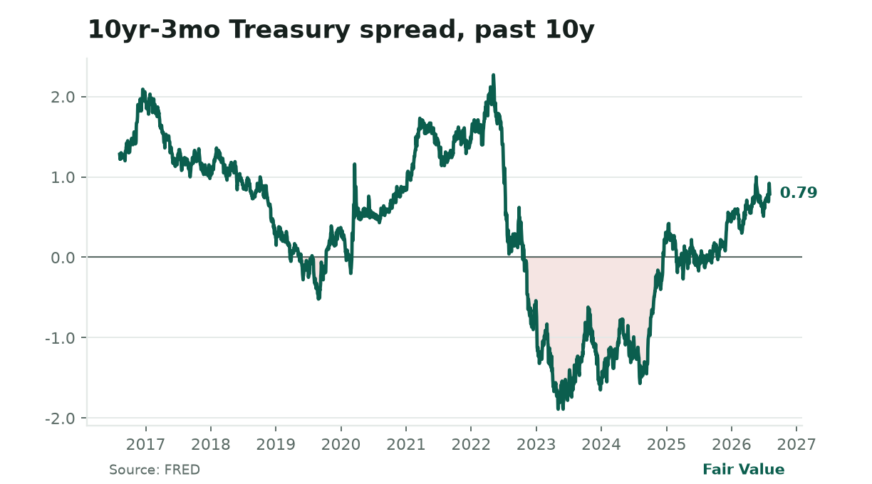 **Bonds bet on a 2027 recession.** The 10-year/3-month Treasury spread, now at 0.79%, has inverted before every U.S. recession since 1968. Its current level, the tightest since early 2025, signals traders expect Fed rate cuts by early 2027, a full year ahead of the Fed’s own guidance. The last time this spread dipped below 0.70%, a downturn followed within 9 months.