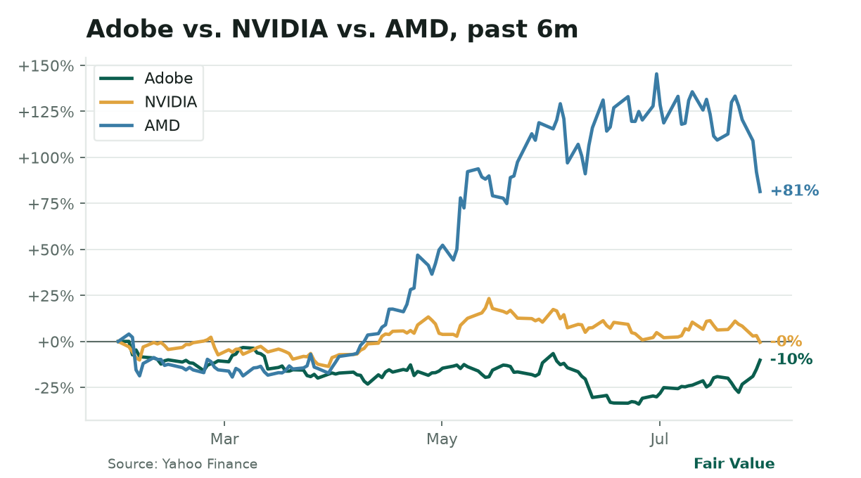 **Software outshines AI hardware.** While NVIDIA (-**3.6%**) and AMD (-**5.5%**) fell on valuation concerns, Adobe (+**5.7%**) surged after beating earnings, highlighting a shift toward cash-flow-positive firms. The $725B AI spending spree is under scrutiny, but software’s steady revenue (subscriptions/cloud) lets it invest without straining finances.