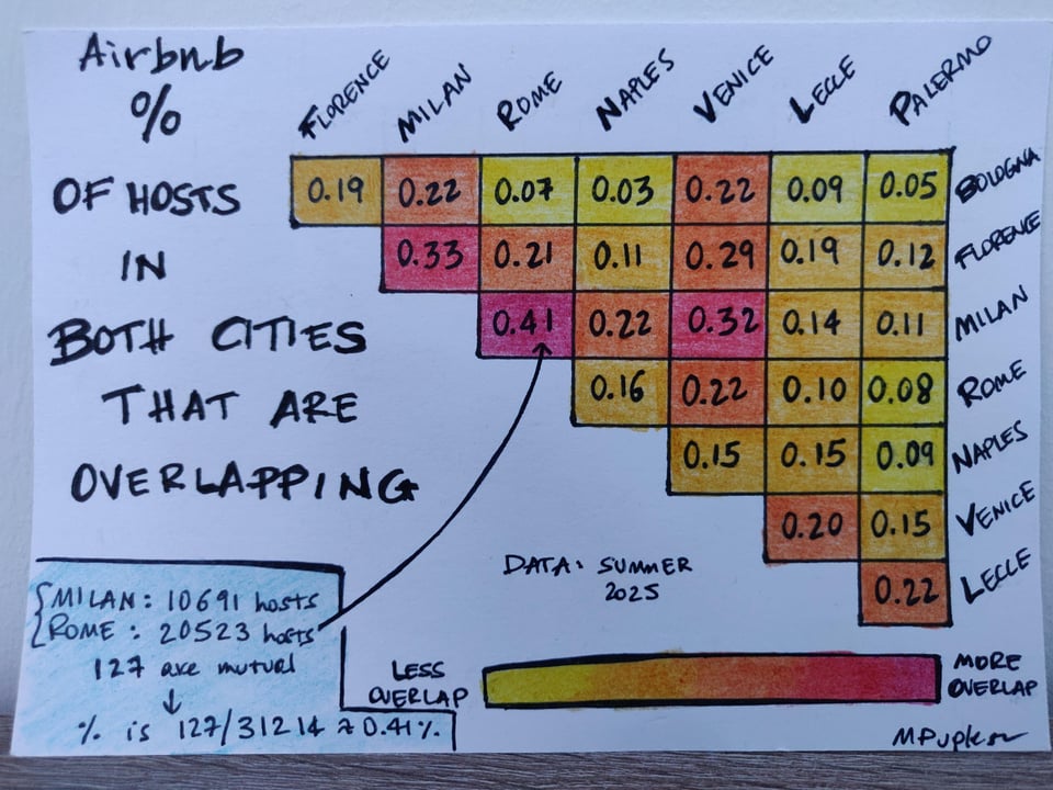 A heatmap of the % of hosts that exist in each city pair, numbers range from 0.41% for Rome-Milan to 0.03% for Naples-Bologna.