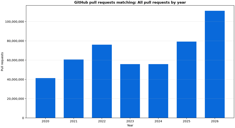 All pull request over that period. 40M in 2020, 110M in 2026