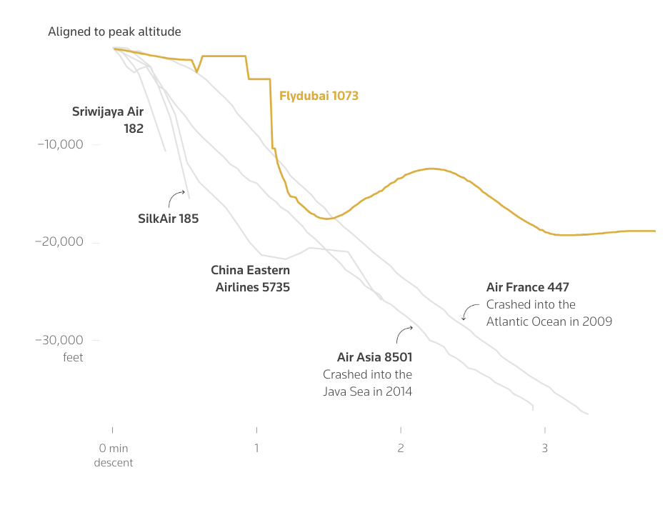 What the data shows about the flydubai jet's plunge