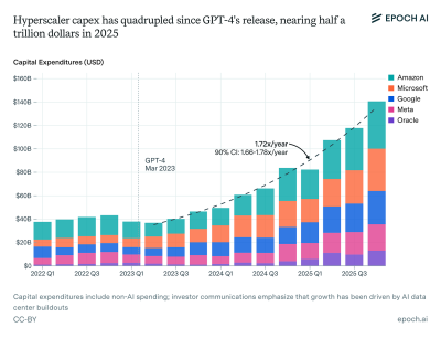 Hyperscaler_capex_has_quadrupled_since_GPT_4_s_release_nearing_half_a_trillion_dollars_in_2025_2_chosen.png