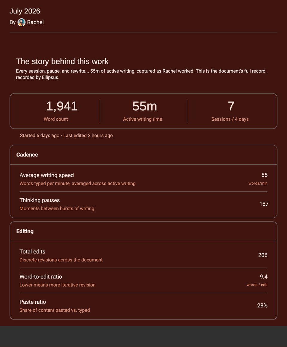Writing statistics for July 2026, showing a word count of 1,941, 55 minutes of active writing time, and 7 writing sessions over 4 days. Includes sections for Cadence (Average writing speed: 55 words/min, Thinking pauses: 187) and Editing (Total edits: 206, Word-to-edit ratio: 9.4 words/edit, Paste ratio: 28%).