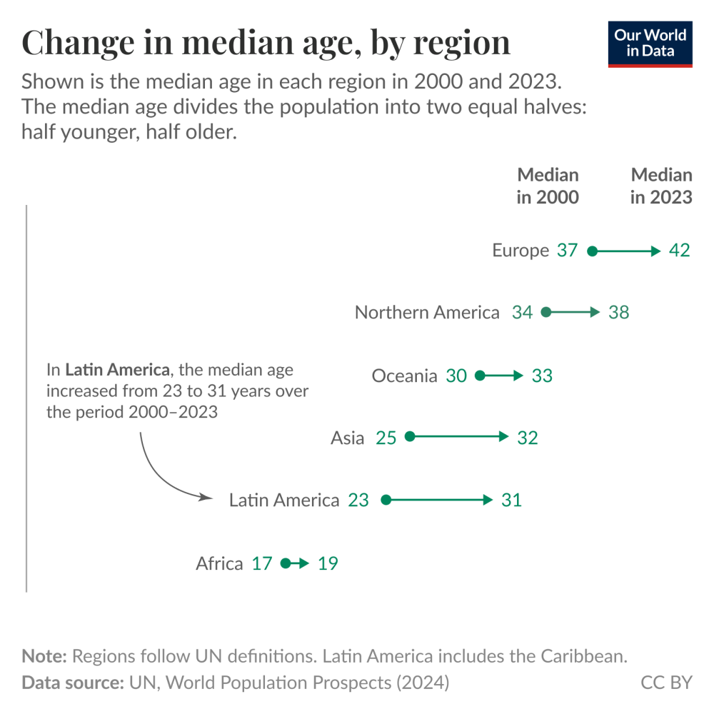 Europe is older, but Latin America is aging faster