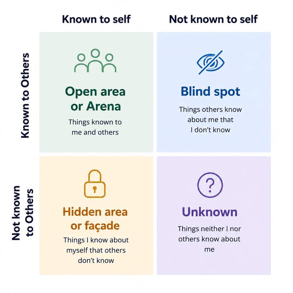 Johari Window diagram showing four coloured quadrants—Open Area, Blind Spot, Hidden Area, and Unknown—mapped across what is known and unknown to oneself and others.