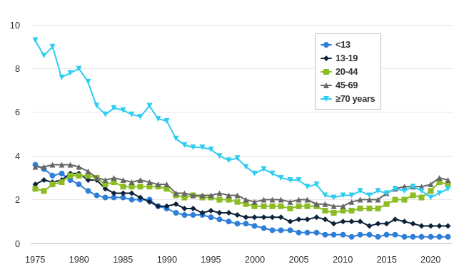 Line graph. The rate of pedestrian deaths per 100,000 people decreased from 1975 to 2022 for all age groups except for pedestrians ages 20 to 44, whose death rate increased 10%. Children under 13 have seen the largest decline in their pedestrian death rate since 1975 (92%). The death rate for pedestrians 13-19 fell 69%, and the rate for those 70 and older declined 73%. Since 2009, when pedestrian deaths were at their lowest, death rates for the three adult groups (20-44, 45-69, 70 and older) have all risen, while death rates for teenagers and children under 13 continued to decline.