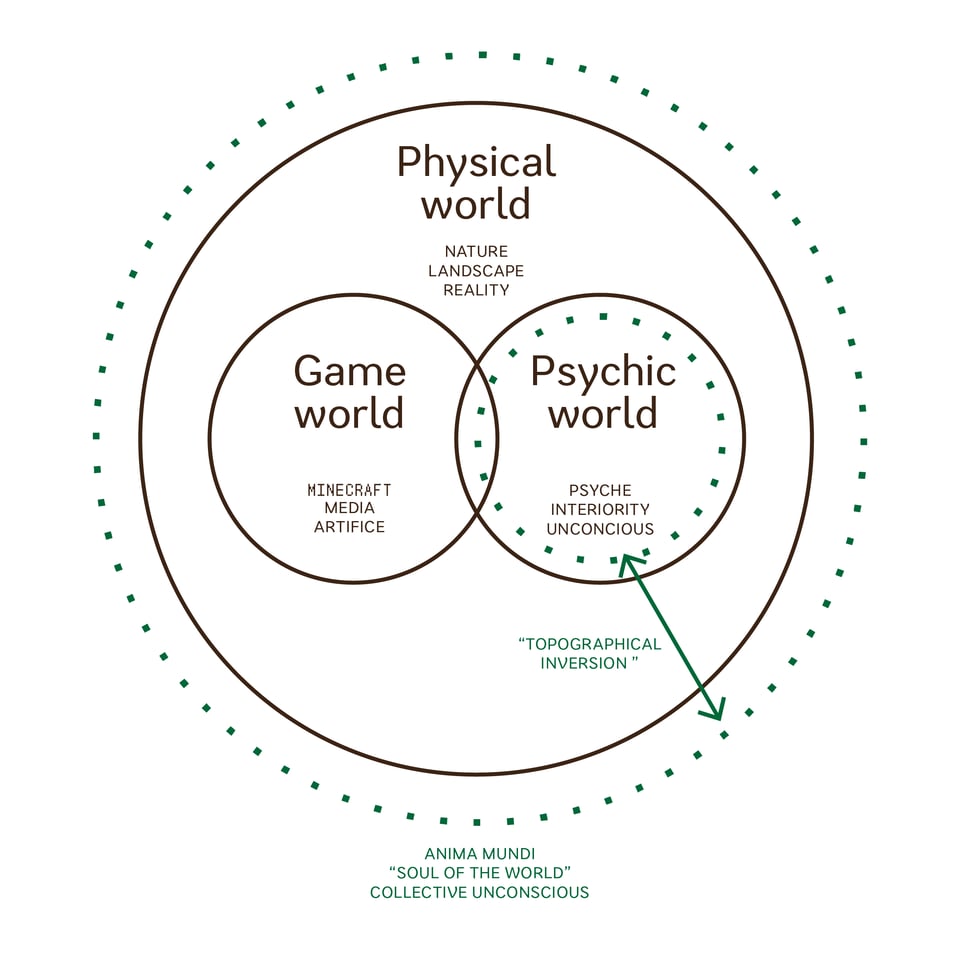 A diagram with the same elements as above, but with Game World and Psychic World contained inside of Physical World.