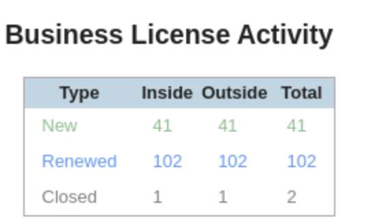 The table of the existing monthly report that consolidated all the types of license activity into one table