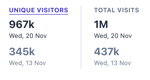 Screenshot comparing 20 Nov 2024 stats with a week prior: 967k unique visitors vs 345k; 1M visits vs 437k.
