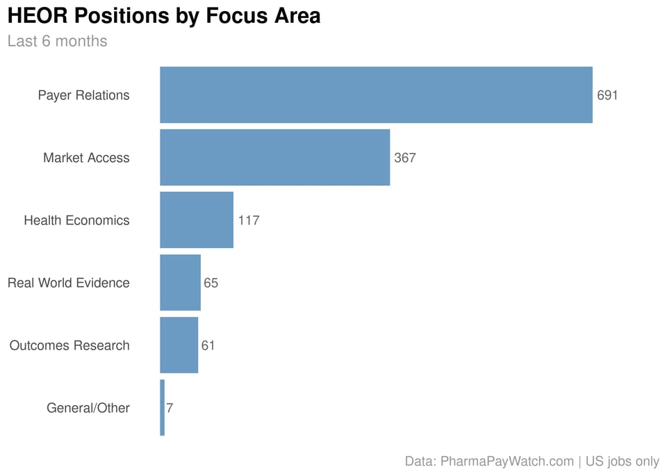HEOR Hiring Is Top Down and Payer Centric