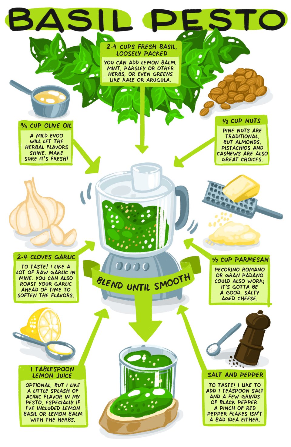 Basil Pesto. 2-4 cups fresh basil, loosely packed. 3/4 cup olive oil. 1/2 cup nuts. 2-4 cloves garlic. 1/2 cup parmesan. 1 tablespoon lemon juice. Salt and Pepper to taste.
