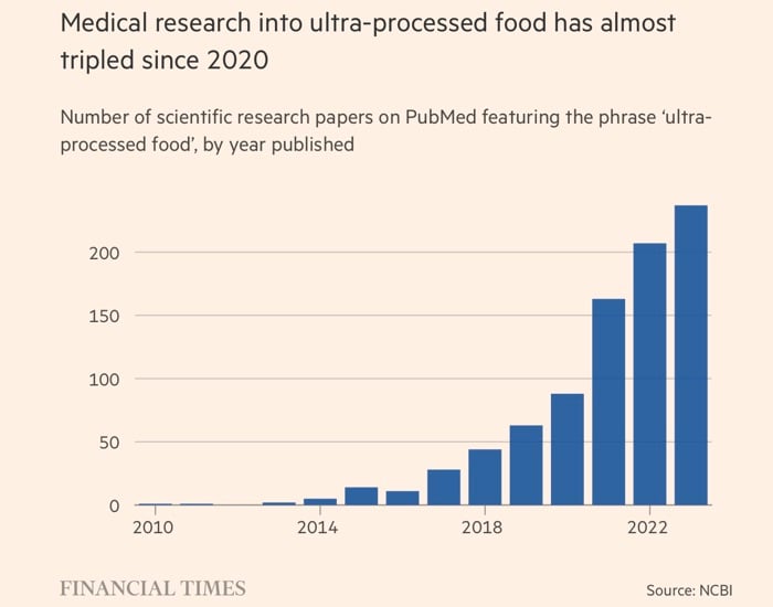 Bar chart showing steep rise in published papers that contain the phrase "ultra-processed food"