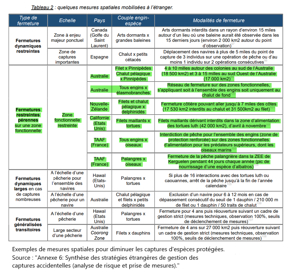 Exemple de fermetures de la pêche spatio-temporelles dans le monde pour protéger diverses espèces.