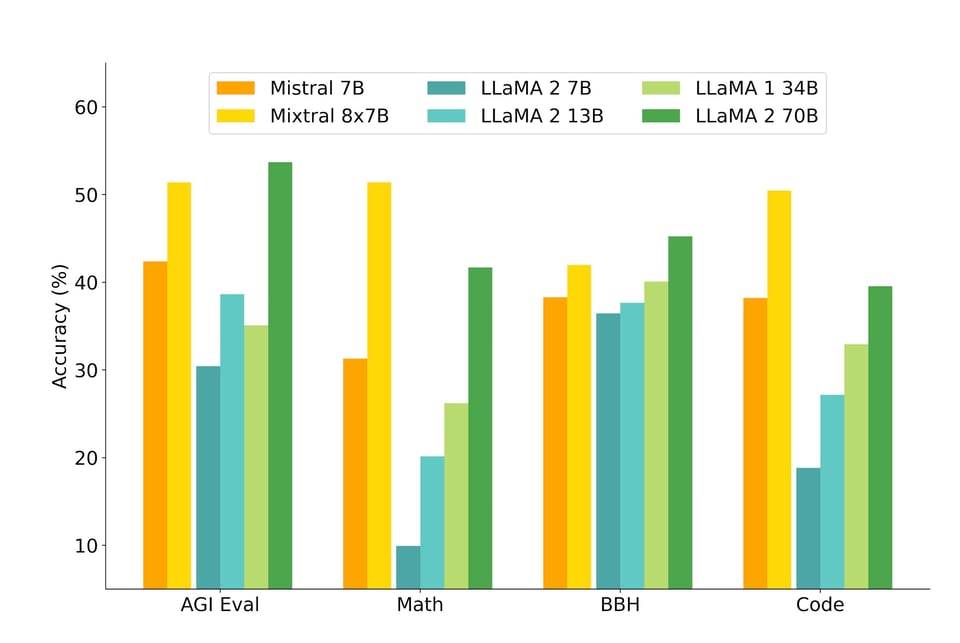 [AINews] 12/11/2023: Mixtral beats GPT3.5 and Llama2-70B