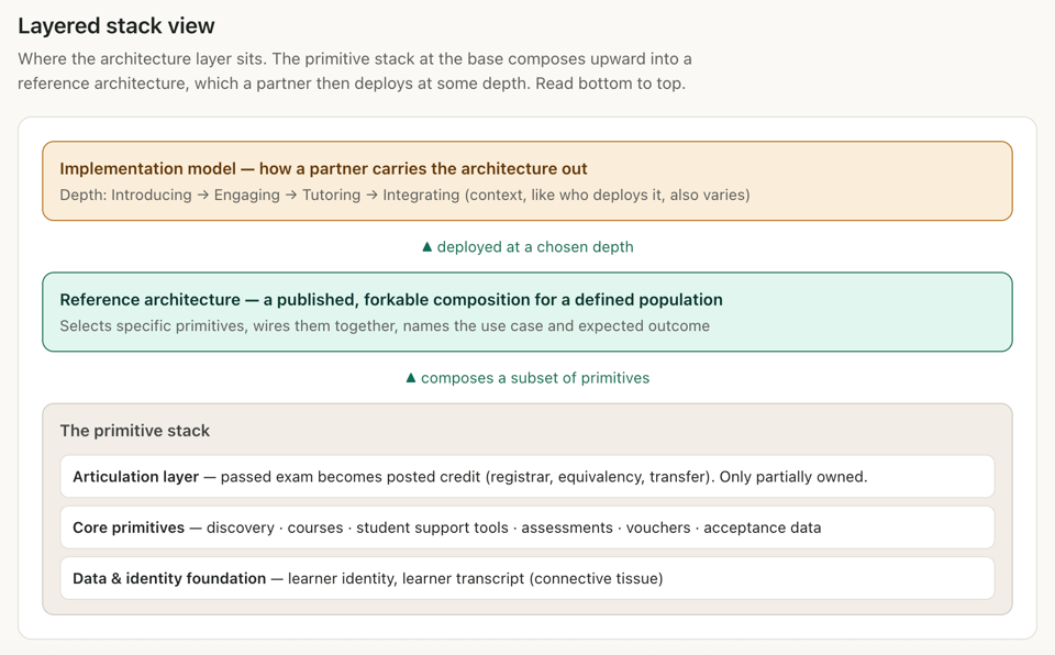 Reference architectures and implementation models • Buttondown