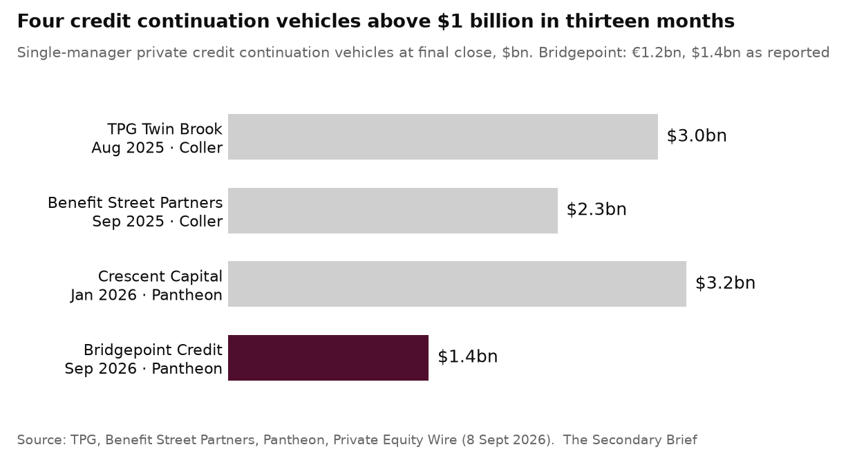 The Secondary Brief / Tuesday, 8 September 2026: Pantheon takes €1.2 billion of Bridgepoint loans