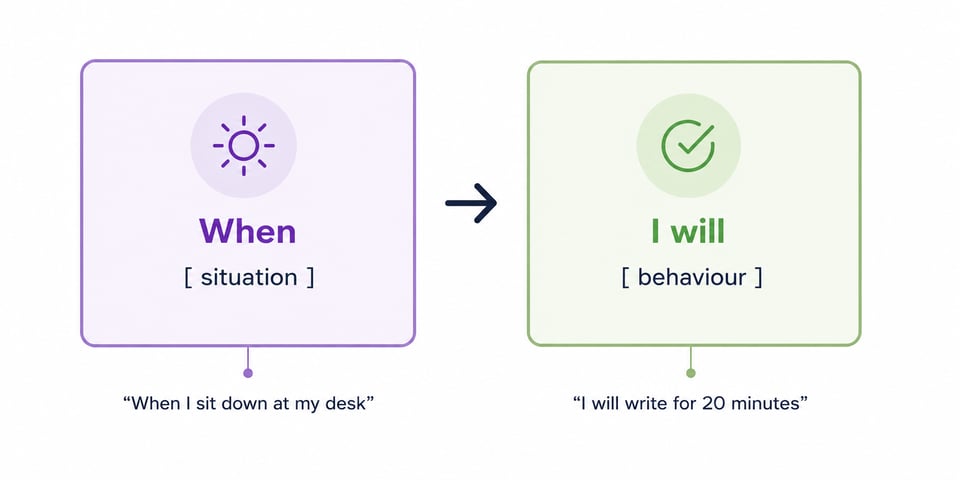 Diagram showing how linking a specific situation to a planned behaviour creates an implementation intention."