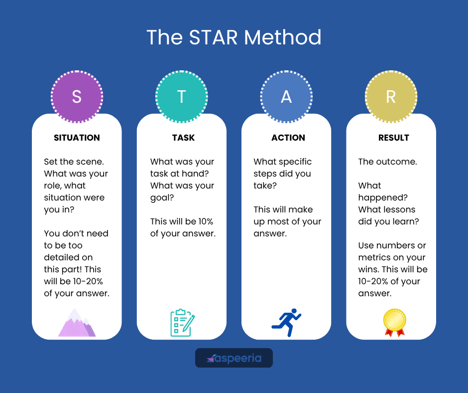 An infographic explaining the STAR METHOD