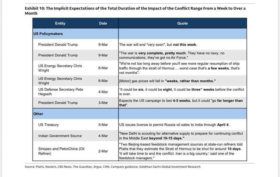 Goldman Sachs’ understanding of how long Trump’s War will last.