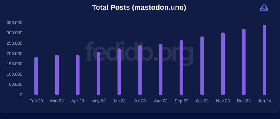 aumento del numero di post su mastodon.uno nel 2023