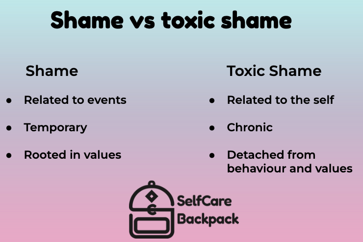 Shame vs toxic shame. Shame: -Related to events -Temporary -Rooted in values. Toxic shame: -Related to the self -Chronic -Detached from behaviour and values