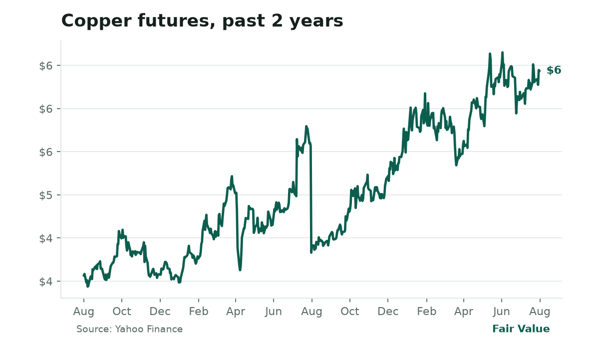 **Chile’s storms hit AI’s raw material.** Copper prices surged 18% in 2026 to $4.35/lb as Chilean supply disruptions (25% of global output) collide with data-center demand. Prolonged shortages could delay AI infrastructure and EV production.