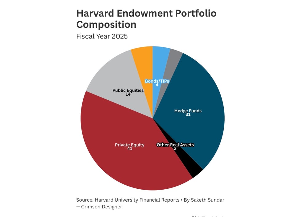 Harvard portfolio composition
