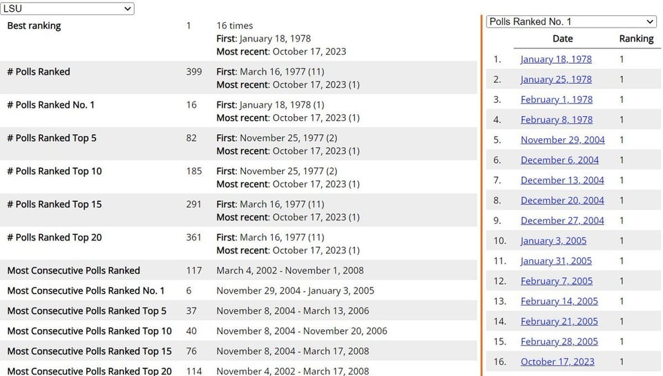 Screencap of LSU's AP WBB poll data page