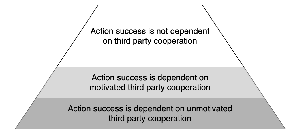 Action success pyramid