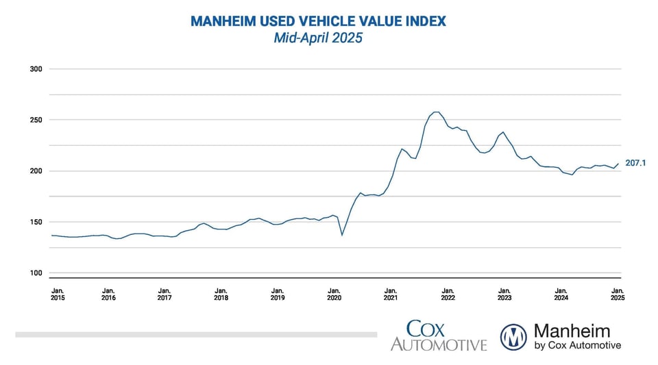Manheim vehicle value index showing changes in the price of used cars