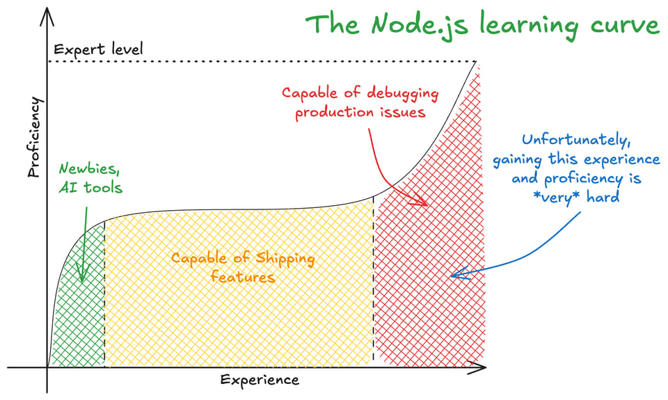 The Node.js learning curve