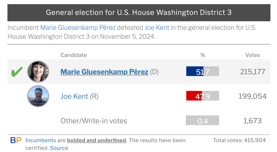 Image showing MGP's margin of victory: 51.7-47.9