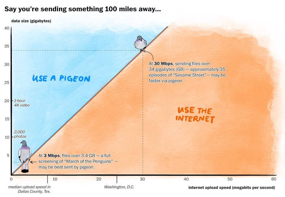 A chart. The X axis is labelled with "internet upload speeds (megabits per second)", and marked from 0 to 60, with increments of 10. The Y axis is labeled "data size (gigabytes)" and runs from 0 to 40, in increments of 5. There is a 45-degree line on the chart starting at zero and going up and to the right. Above the line is colored blue and says "use a pigeon"; below the line is colored orange and says "use the internet". There is text on the chart in the bottom left corner; it points to a point on the line and says "At 3mbps, files over 3.4 GB -- a full screening of "March of the Penguins" -- may be best sent by pigeon." In the upper right part of the chart is text pointing to the upper right hand part of the line, and it reads: "At 30 Mbps, sending files over 34 gigabytes -- approximately 35 episodes of Sesame Street -- may be faster via pigeon