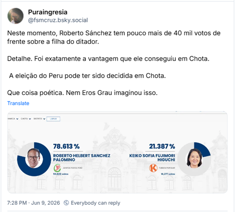 Post de Puraingresia (‪@fsmcruz.bsky.social‬): Neste momento, Roberto Sánchez tem pouco mais de 40 mil votos de frente sobre a filha do ditador. Detalhe. Foi exatamente a vantagem que ele conseguiu em Chota.  A eleição do Peru pode ter sido decidida em Chota. Que coisa poética. Nem Eros Grau imaginou isso.
(Post contém uma imagem de gráficos que representam as parciais da eleição, mostrando cerca de 78% para o candidato Sánchez e 22% para a candidata Fujimori em Chota)