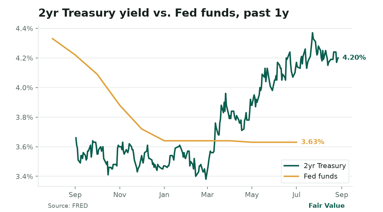 **Hike bets surge.** The 2-year yield (now 4.2%) has climbed 0.5% since June, nearing the Fed funds rate (4.5%), a sign traders are pricing in a September rate increase after Warsh’s hawkish Jackson Hole speech. This spread inversion reflects tightening expectations.