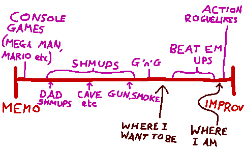 A scale with 'memo' on the left and 'improv' on the right with the following games labelled on it (from left to right): Console games (mega man, mario etc), dad shmups, CAVE etc, gun.smoke, G'n'G, beat em ups, action roguelikes. My game is currently all the way on the right and I would like it to be closer to the center.