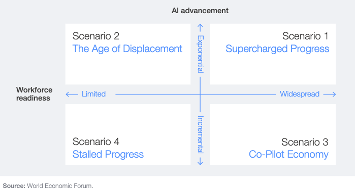 World Economic Forum Four Futures of Jobs in the New Economy: AI & Talent