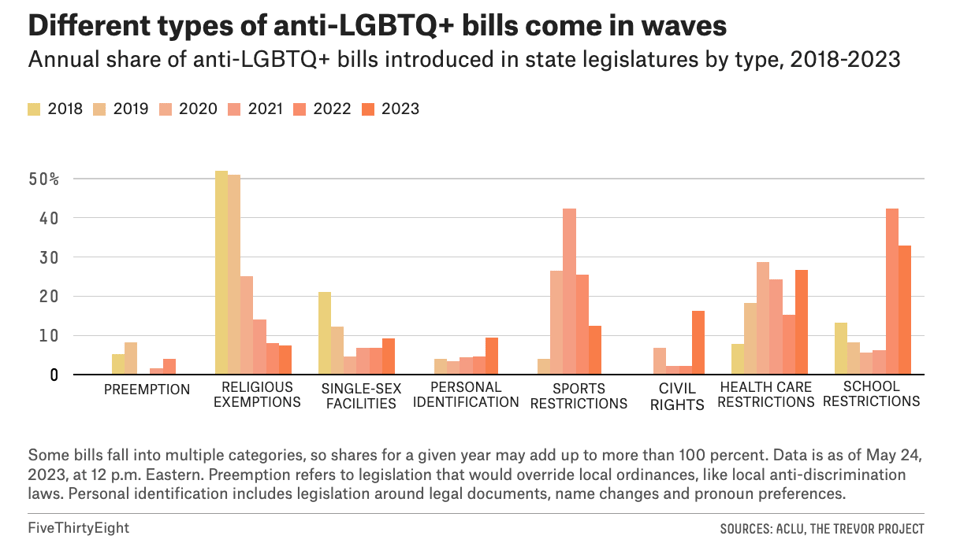 Over 100 Anti-LGBTQ+ Laws Passed In The Last Five Years — Half Of Them This Year.png