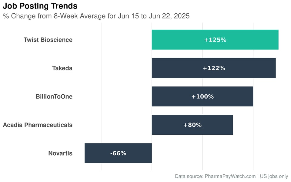 Oncology Sales Surge and Twist's Bioinformatics Hiring – June 23, 2025