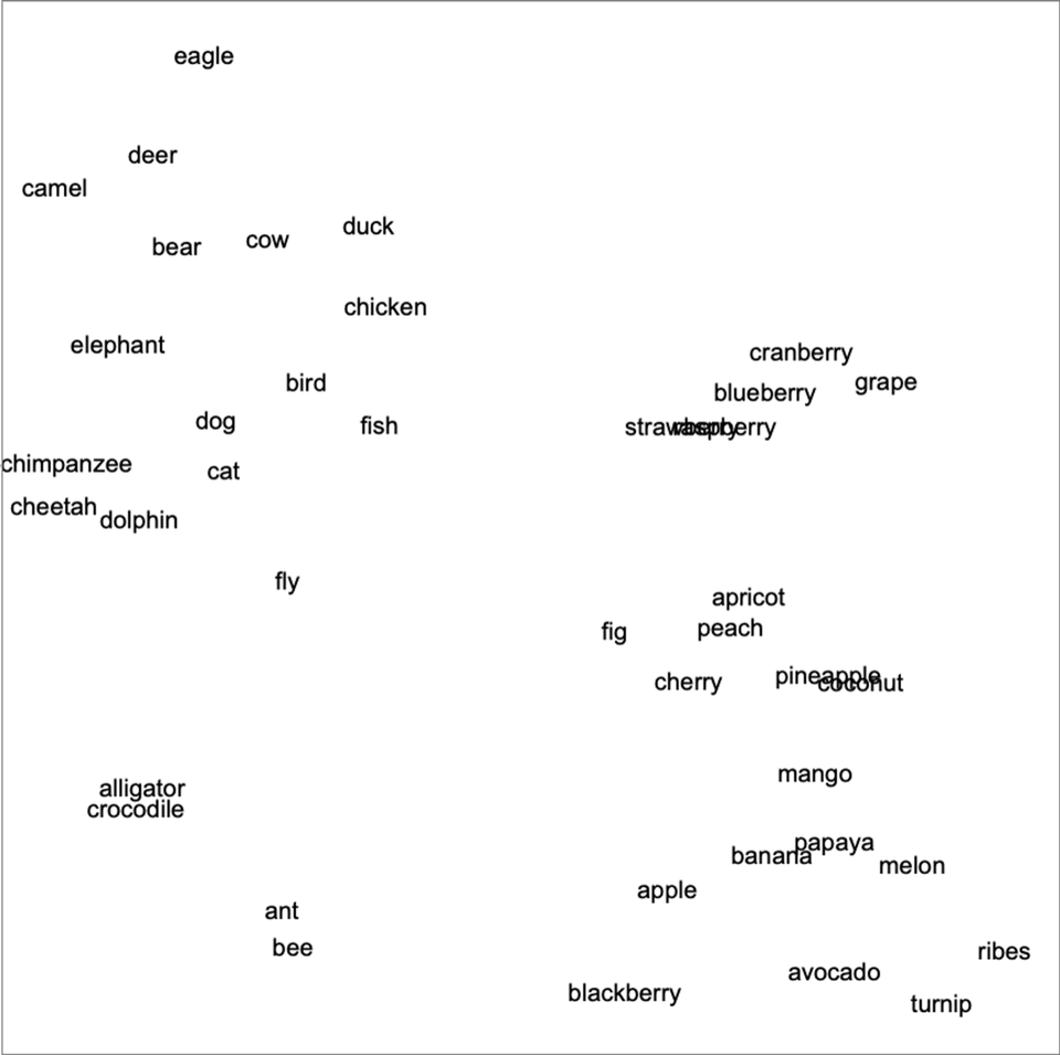 Picture from https://writings.stephenwolfram.com/2023/02/what-is-chatgpt-doing-and-why-does-it-work/#the-concept-of-embeddings