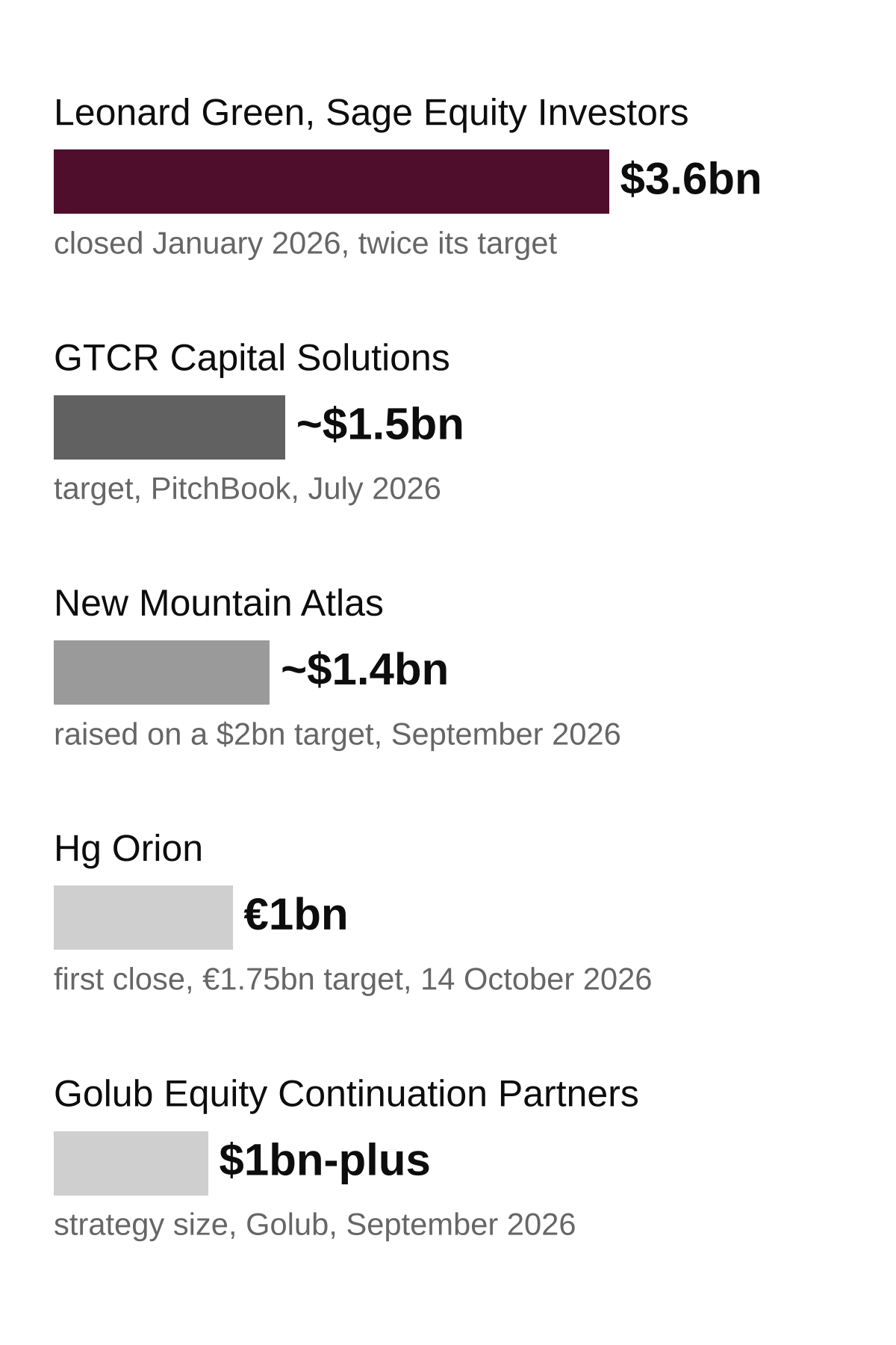 Hg raises €1bn to buy software CVs
