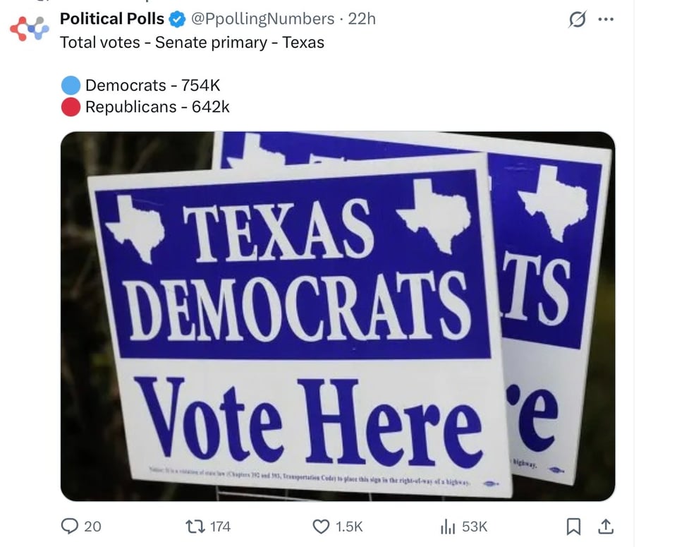 Texas Democrats are outvoting Texas Republicans in the primary for the first time since the 2002 midterms.
