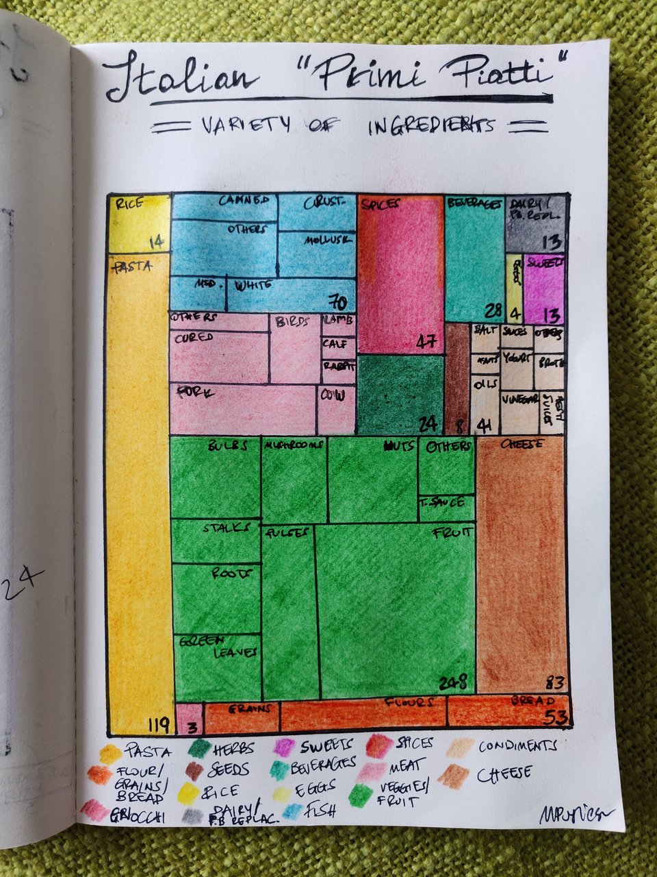 Hand-drawn treemap of ingredients from Italian main dishes, each group has one colour and sub-groups are shown too. It shows that pasta and grains are really popular, but also veggies are very well used.