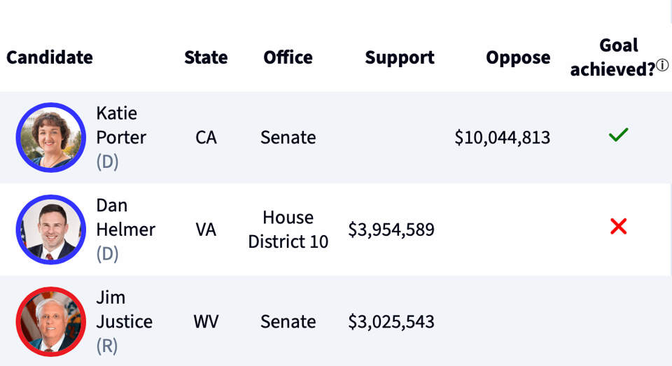Table of crypto contributions to various political candidates