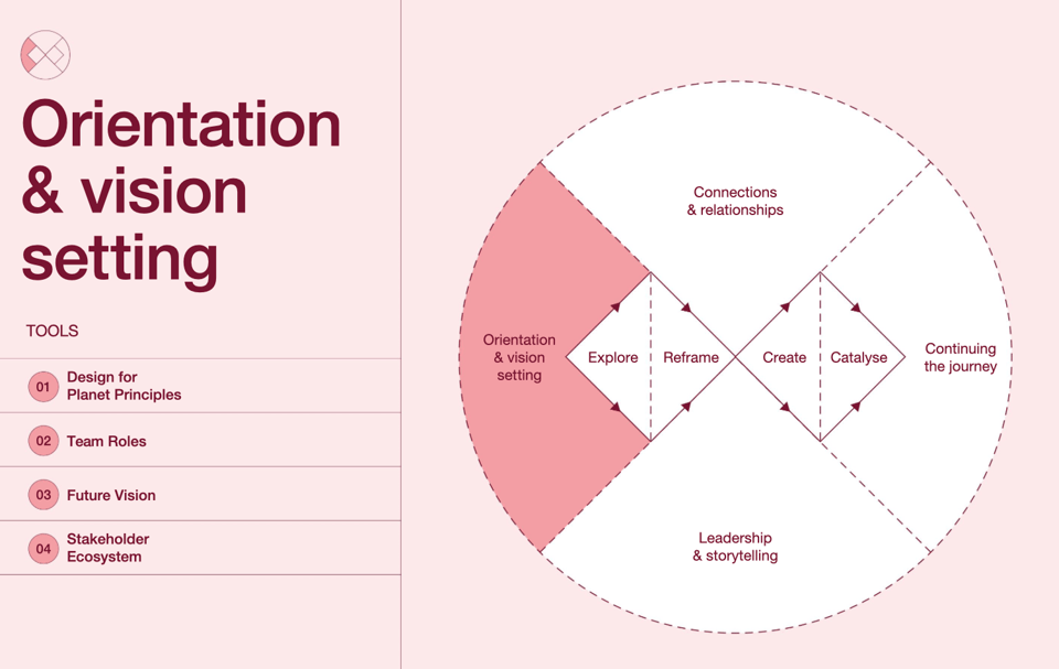 From the Systemic Design Framework
