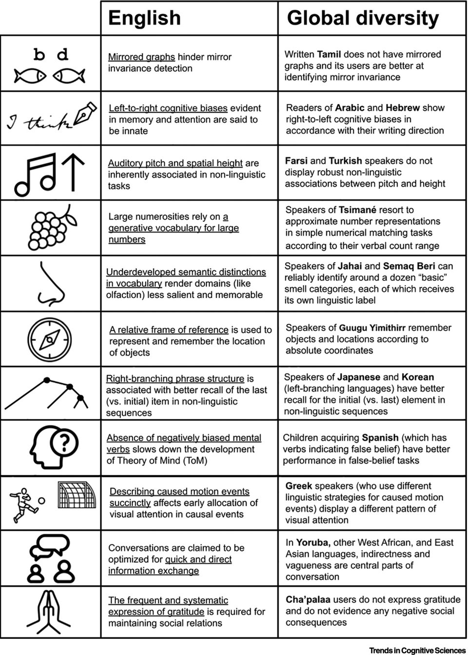 Table from the research, “Over-reliance on English hinders cognitive science” by Damián E. Blasi, Joseph Henrich, Evangelia Adamou, David Kemmerer, and Asifa Majid