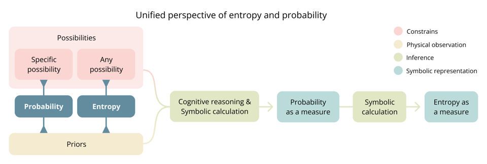 Unified_perspective_of_entropy_and_probability.png